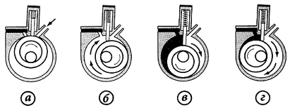 Ротационные компрессоры вращения